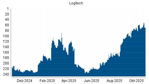 BOTSI®-Advisor Abstufung Logitech von Rang 66 auf ...