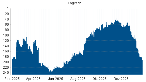 BOTSI®-Advisor Abstufung Logitech von Rang 52 auf ...