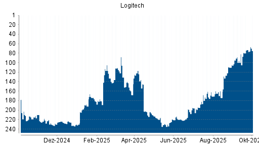 BOTSI®-Advisor Abstufung Logitech von Rang 73 auf ...