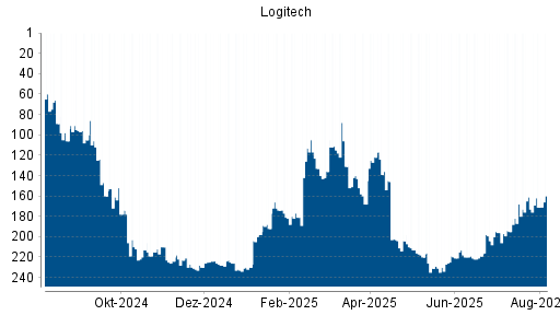 BOTSI®-Advisor Hochstufung Logitech von Rang 230 auf ...