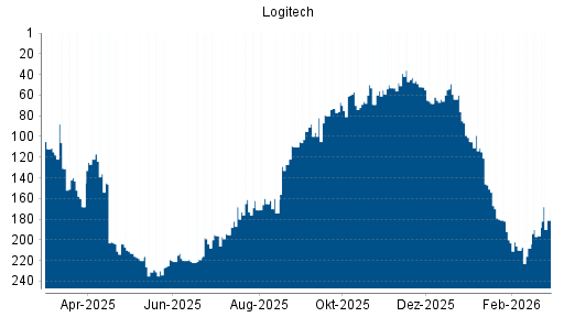 BOTSI®-Advisor Hochstufung Logitech von Rang 79 auf ...