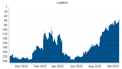 BOTSI®-Advisor Abstufung Logitech von Rang 57 auf ...