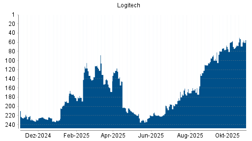 BOTSI®-Advisor Hochstufung Logitech von Rang 69 auf ...