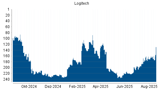 BOTSI®-Advisor Abstufung Logitech von Rang 131 auf ...