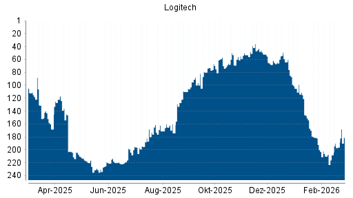 BOTSI®-Advisor Hochstufung Logitech von Rang 174 auf ...