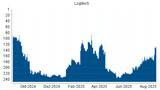 BOTSI®-Advisor Abstufung Logitech von Rang 220 auf ...