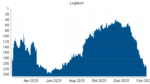 BOTSI®-Advisor Abstufung Logitech von Rang 39 auf ...