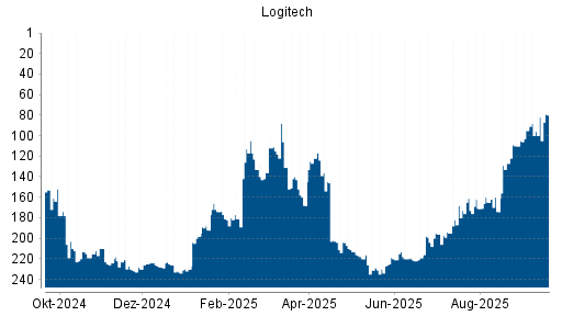 BOTSI®-Advisor Hochstufung Logitech von Rang 110 auf Rang 95