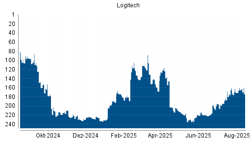 BOTSI®-Advisor belässt Logitech weiter auf Rang 230
