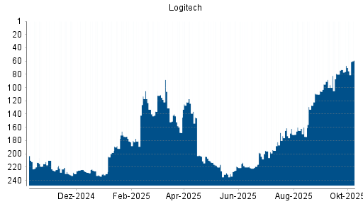 BOTSI®-Advisor Abstufung Logitech von Rang 23 auf Rang 28