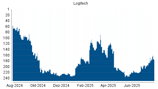 BOTSI®-Advisor Hochstufung Logitech von Rang 168 auf ...