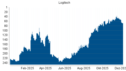 BOTSI®-Advisor Abstufung Logitech von Rang 52 auf ...