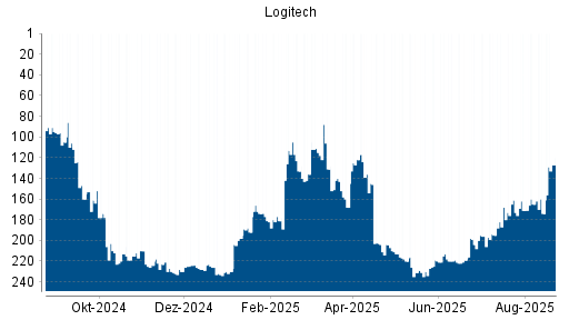 BOTSI®-Advisor Abstufung Logitech von Rang 174 auf ...