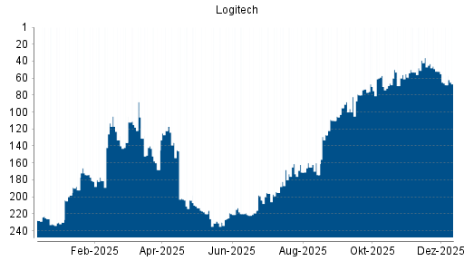 BOTSI®-Advisor Hochstufung Logitech von Rang 68 auf ...