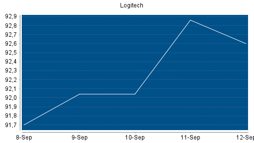 BOTSI®-Advisor Hochstufung Logitech von Rang 219 auf ...