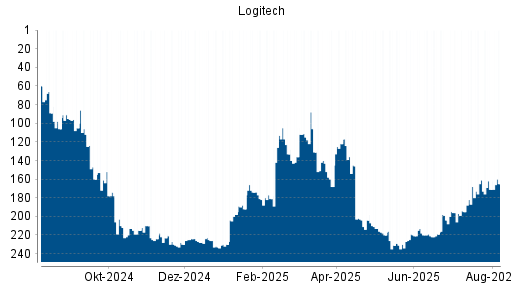 BOTSI®-Advisor Abstufung Logitech von Rang 140 auf ...