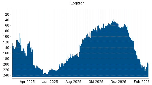 BOTSI®-Advisor Hochstufung Logitech von Rang 210 auf ...
