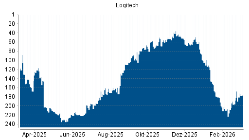 BOTSI®-Advisor Hochstufung Logitech von Rang 181 auf ...