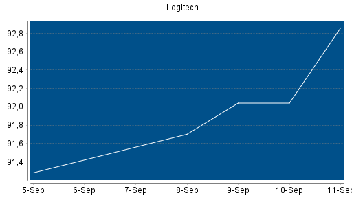 BOTSI®-Advisor Abstufung Logitech von Rang 220 auf ...