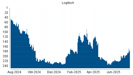 BOTSI®-Advisor Hochstufung Logitech von Rang 195 auf ...