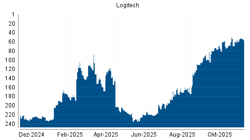 BOTSI®-Advisor Hochstufung Logitech von Rang 55 auf ...