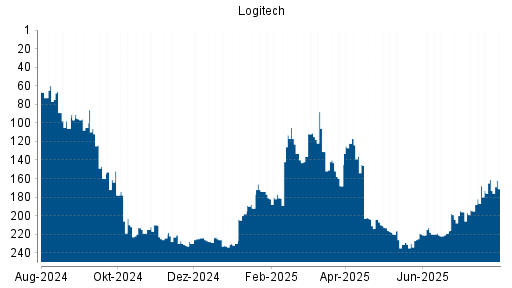 BOTSI®-Advisor Hochstufung Logitech von Rang 168 auf ...