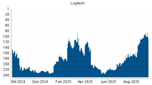 BOTSI®-Advisor Hochstufung Logitech von Rang 196 auf ...