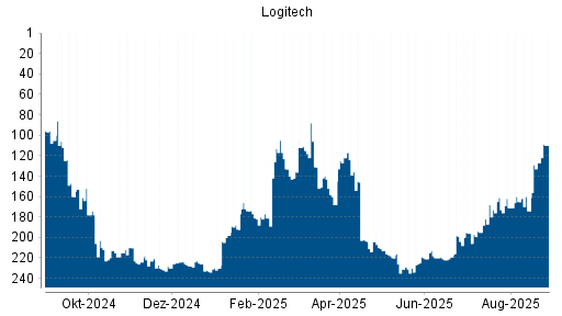 BOTSI®-Advisor Hochstufung Logitech von Rang 127 auf ...