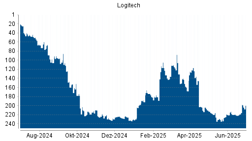 BOTSI®-Advisor Hochstufung Logitech von Rang 219 auf ...