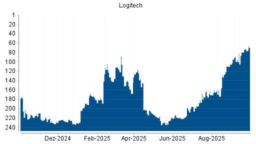 BOTSI®-Advisor Hochstufung Logitech von Rang 13 auf Rang 11