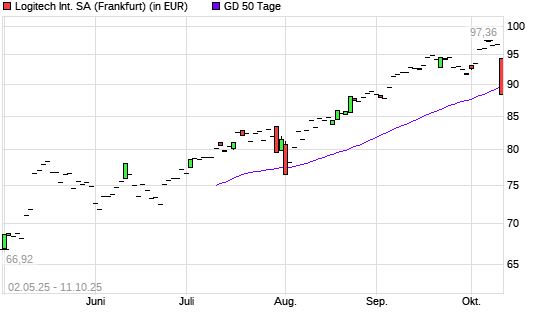Logitech-Aktie unter 50-Tage-Linie