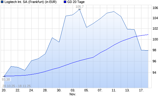 Logitech-Aktie unter 20-Tage-Linie