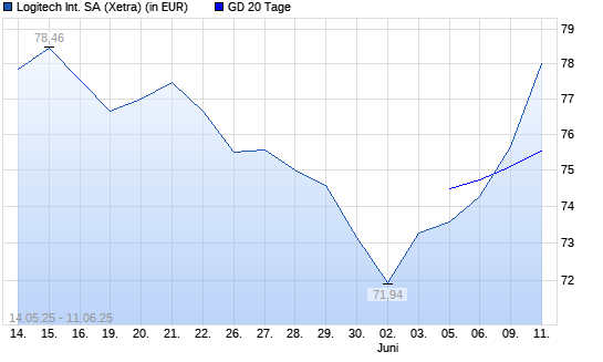 Logitech-Aktie unter 20-Tage-Linie