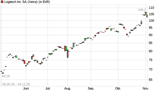 Logitech-Aktie mit neuem 3-Jahres-Hoch