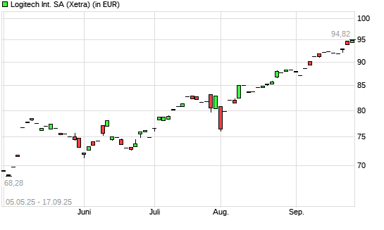Logitech-Aktie mit neuem 6-Monats-Hoch