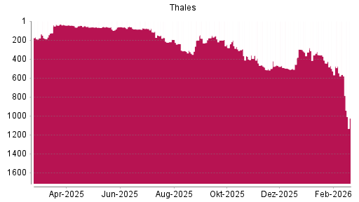 BOTSI®-Advisor Abstufung Thales von Rang 261 auf ...