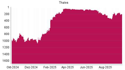 BOTSI®-Advisor Hochstufung Thales von Rang 125 auf ...