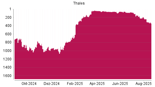 BOTSI®-Advisor Abstufung Thales von Rang 315 auf ...