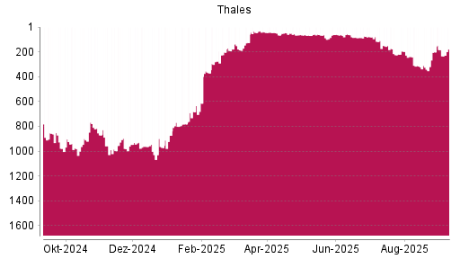 BOTSI®-Advisor Abstufung Thales von Rang 74 auf ...