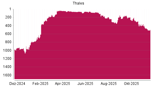 BOTSI®-Advisor Abstufung Thales von Rang 487 auf ...