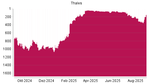 BOTSI®-Advisor Hochstufung Thales von Rang 341 auf ...