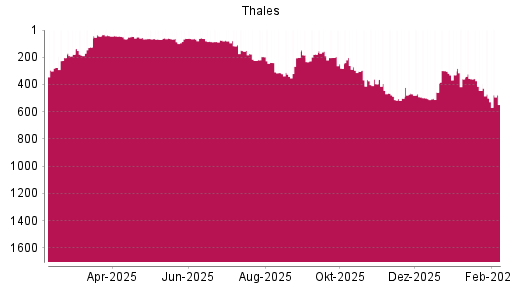 BOTSI®-Advisor Abstufung Thales von Rang 464 auf ...