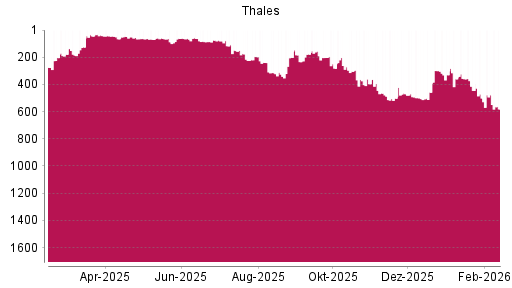 BOTSI®-Advisor Hochstufung Thales von Rang 501 auf ...