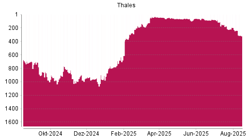 BOTSI®-Advisor Abstufung Thales von Rang 239 auf ...