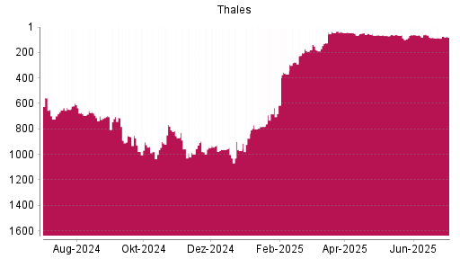 BOTSI®-Advisor Abstufung Thales von Rang 62 auf ...