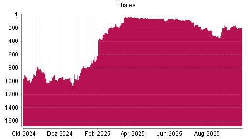 BOTSI®-Advisor Hochstufung Thales von Rang 86 auf ...