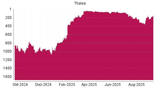 BOTSI®-Advisor Abstufung Thales von Rang 48 auf ...