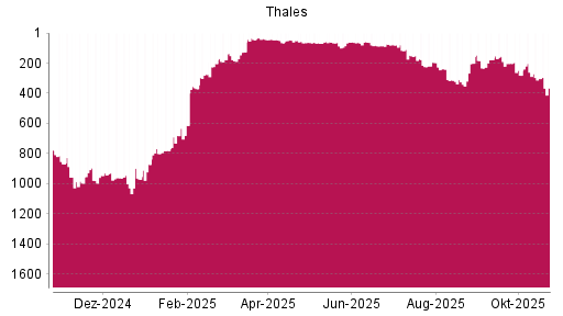 BOTSI®-Advisor Abstufung Thales von Rang 261 auf ...