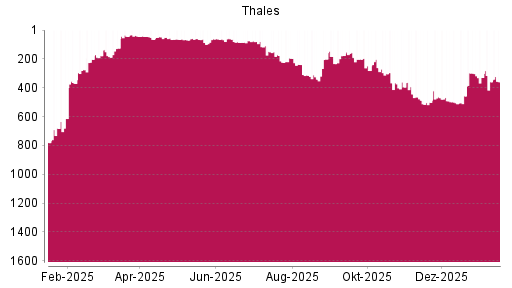 BOTSI®-Advisor Hochstufung Thales von Rang 946 auf Rang 929