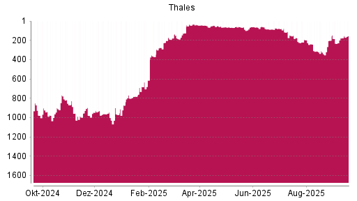 BOTSI®-Advisor Hochstufung Thales von Rang 177 auf ...
